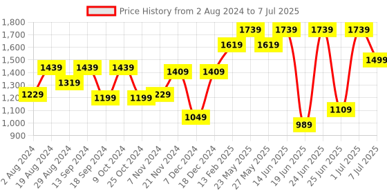 myntra.com Action Men Mesh Running Non-Marking Shoes action Price History Graph from 2 Aug 2024 to 7 Jul 2025