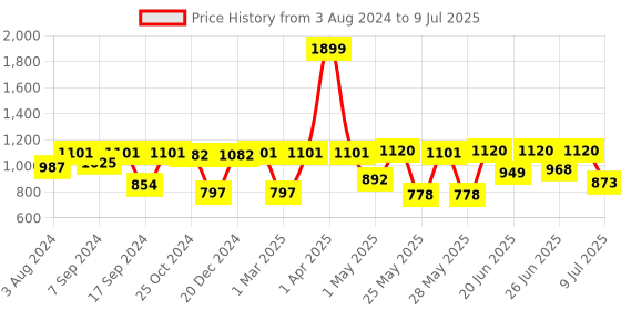 myntra.com Action Men Mesh Running Non-Marking Shoes action Price History Graph from 3 Aug 2024 to 9 Jul 2025