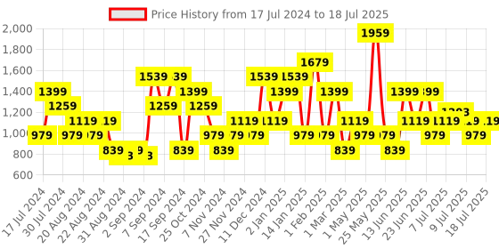 myntra.com Action Men Mesh Running Non-Marking Shoes action Price History Graph from 17 Jul 2024 to 11 Jul 2025