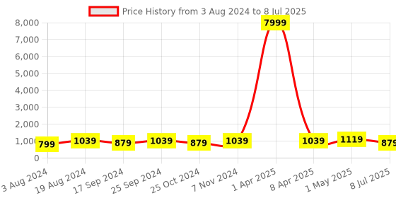 myntra.com Action Men Mesh Running Non-Marking Shoes action Price History Graph from 3 Aug 2024 to 8 Jul 2025