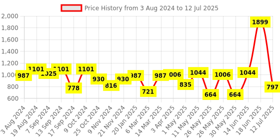 myntra.com Action Men Mesh Running Non-Marking Shoes action Price History Graph from 3 Aug 2024 to 12 Jul 2025