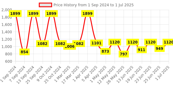myntra.com Action Men Mesh Running Non-Marking Shoes action Price History Graph from 1 Sep 2024 to 1 Jul 2025