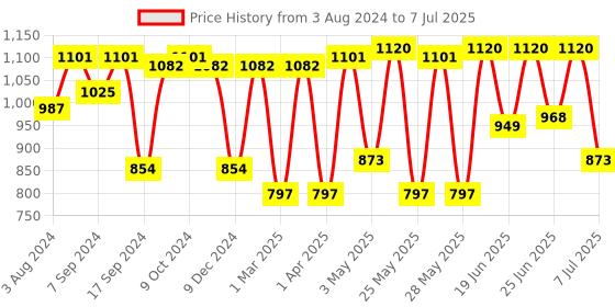 myntra.com Action Men Mesh Running Non-Marking Shoes action Price History Graph from 3 Aug 2024 to 7 Jul 2025