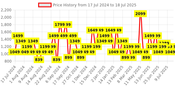 myntra.com Action Men Mesh Running Non-Marking Shoes action Price History Graph from 17 Jul 2024 to 18 Jul 2025