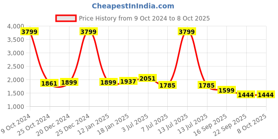 myntra.com Action Men Mesh Running Non-Marking Shoes action Price History Graph from 9 Oct 2024 to 7 Oct 2025