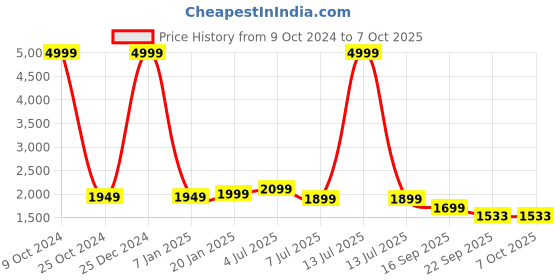 myntra.com Action Men Mesh Running Non-Marking Shoes action Price History Graph from 9 Oct 2024 to 6 Oct 2025