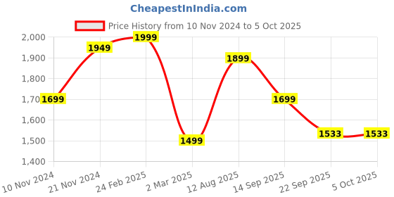 myntra.com Action Men Mesh Running Non-Marking Shoes action Price History Graph from 10 Nov 2024 to 4 Oct 2025