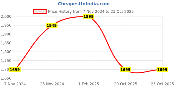 myntra.com Action Men Mesh Running Non-Marking Shoes action Price History Graph from 7 Nov 2024 to 23 Oct 2025