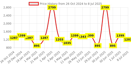 myntra.com Action Men Mesh Running Non-Marking Shoes action Price History Graph from 26 Oct 2024 to 8 Jul 2025