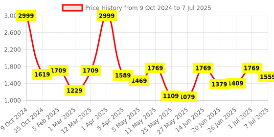 myntra.com Action Men Mesh Running Non-Marking Shoes action Price History Graph from 9 Oct 2024 to 7 Jul 2025