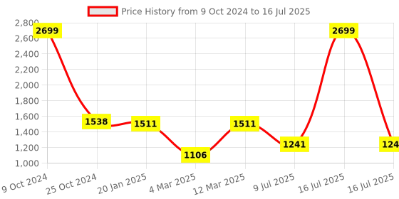 myntra.com Action Men Mesh Running Non-Marking Shoes action Price History Graph from 9 Oct 2024 to 16 Jul 2025