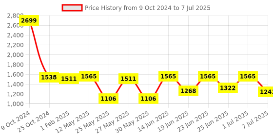 myntra.com Action Men Mesh Running Non-Marking Shoes action Price History Graph from 9 Oct 2024 to 7 Jul 2025