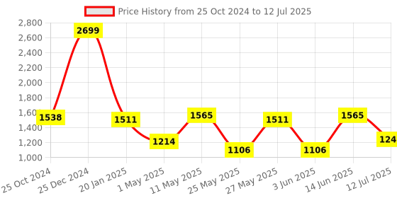 myntra.com Action Men Mesh Running Non-Marking Shoes action Price History Graph from 25 Oct 2024 to 12 Jul 2025