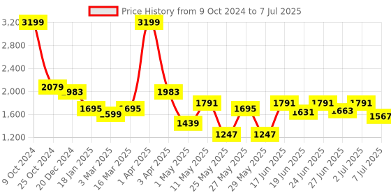 myntra.com Action Men Mesh Running Non-Marking Shoes action Price History Graph from 9 Oct 2024 to 7 Jul 2025