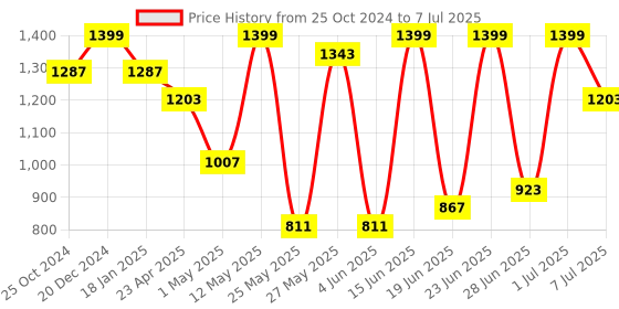 myntra.com Action Men Mesh Running Non-Marking Shoes action Price History Graph from 25 Oct 2024 to 7 Jul 2025