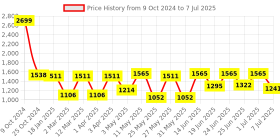 myntra.com Action Men Mesh Running Non-Marking Shoes action Price History Graph from 9 Oct 2024 to 7 Jul 2025
