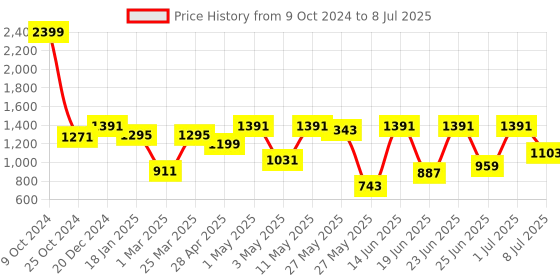 myntra.com Action Men Mesh Running Non-Marking Shoes action Price History Graph from 9 Oct 2024 to 8 Jul 2025