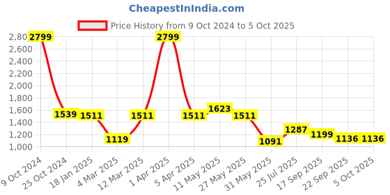 myntra.com Action Men Mesh Running Non-Marking Shoes action Price History Graph from 9 Oct 2024 to 5 Oct 2025
