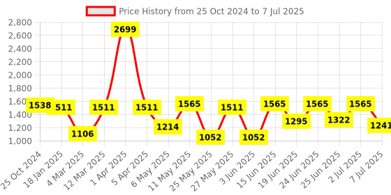 myntra.com Action Men Mesh Running Non-Marking Shoes action Price History Graph from 25 Oct 2024 to 7 Jul 2025