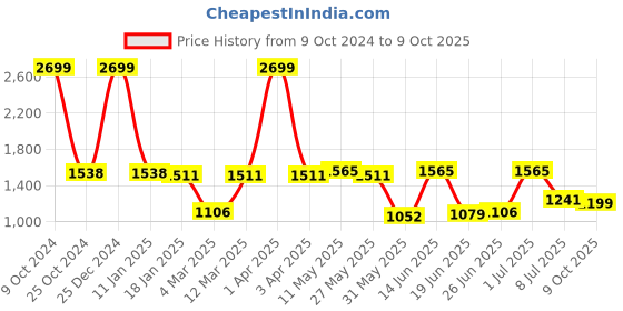 myntra.com Action Men Mesh Running Non-Marking Shoes action Price History Graph from 9 Oct 2024 to 9 Oct 2025