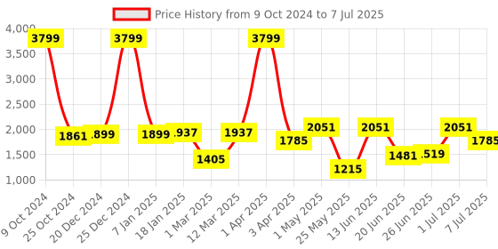 myntra.com Action Men Mesh Running Non-Marking Shoes action Price History Graph from 9 Oct 2024 to 7 Jul 2025