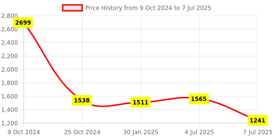 myntra.com Action Men Mesh Running Non-Marking Shoes action Price History Graph from 9 Oct 2024 to 7 Jul 2025
