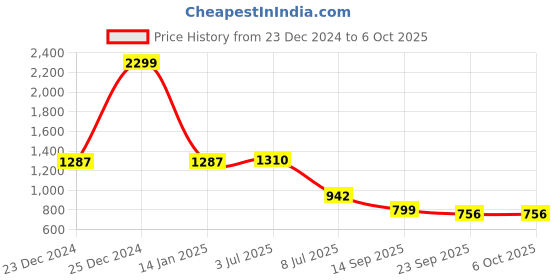 myntra.com Action Men Mesh Running Non-Marking Shoes action Price History Graph from 23 Dec 2024 to 6 Oct 2025
