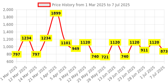 myntra.com Action Men Mesh Running Non-Marking Shoes action Price History Graph from 1 Mar 2025 to 7 Jul 2025