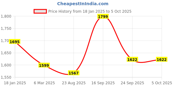 myntra.com Action Men Mesh Running Non-Marking Shoes action Price History Graph from 18 Jan 2025 to 5 Oct 2025