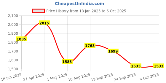 myntra.com Action Men Mesh Running Non-Marking Shoes action Price History Graph from 18 Jan 2025 to 6 Oct 2025