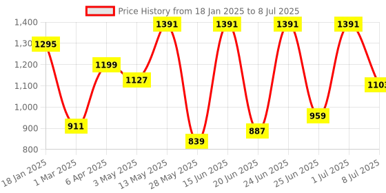 myntra.com Action Men Mesh Running Non-Marking Shoes action Price History Graph from 18 Jan 2025 to 8 Jul 2025