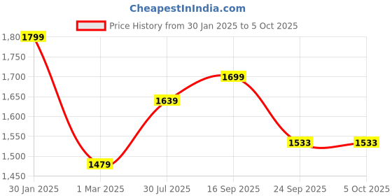 myntra.com Action Men Mesh Running Non-Marking Shoes action Price History Graph from 30 Jan 2025 to 5 Oct 2025
