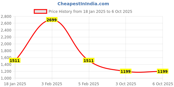 myntra.com Action Men Mesh Running Non-Marking Shoes action Price History Graph from 18 Jan 2025 to 5 Oct 2025