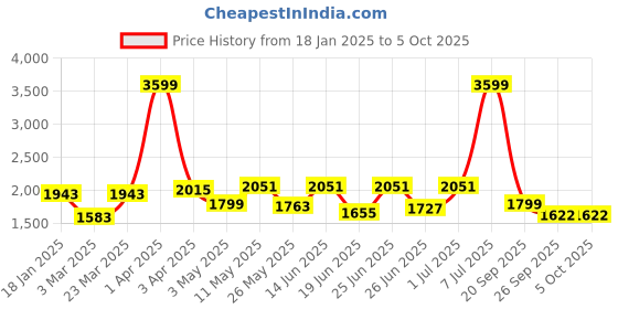 myntra.com Action Men Mesh Running Non-Marking Shoes action Price History Graph from 18 Jan 2025 to 5 Oct 2025