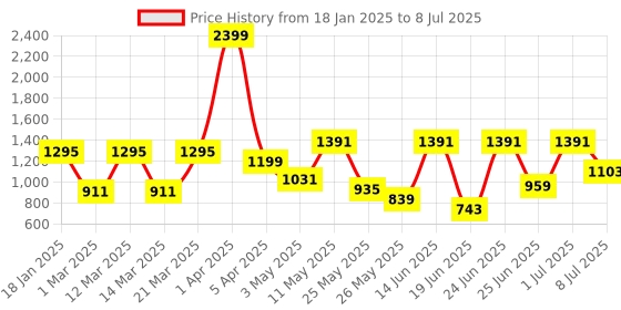 myntra.com Action Men Mesh Running Non-Marking Shoes action Price History Graph from 18 Jan 2025 to 8 Jul 2025