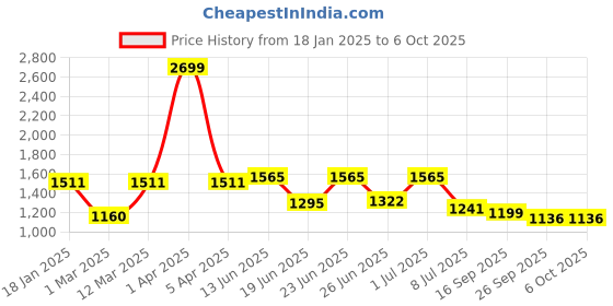 myntra.com Action Men Mesh Running Non-Marking Shoes action Price History Graph from 18 Jan 2025 to 5 Oct 2025