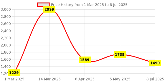 myntra.com Action Men Mesh Running Non-Marking Shoes action Price History Graph from 1 Mar 2025 to 8 Jul 2025