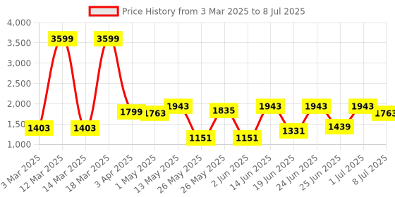 myntra.com Action Men Mesh Running Non-Marking Shoes action Price History Graph from 3 Mar 2025 to 8 Jul 2025