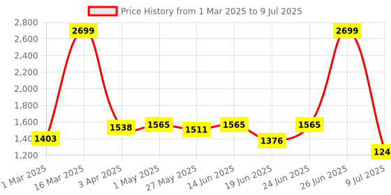 myntra.com Action Men Mesh Running Non-Marking Shoes action Price History Graph from 1 Mar 2025 to 9 Jul 2025
