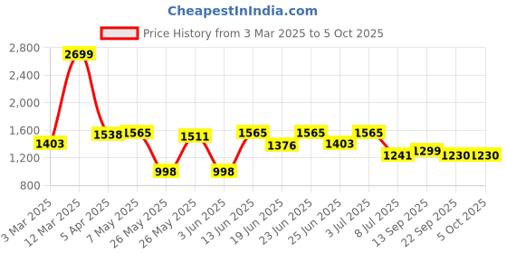 myntra.com Action Men Mesh Running Non-Marking Shoes action Price History Graph from 3 Mar 2025 to 5 Oct 2025