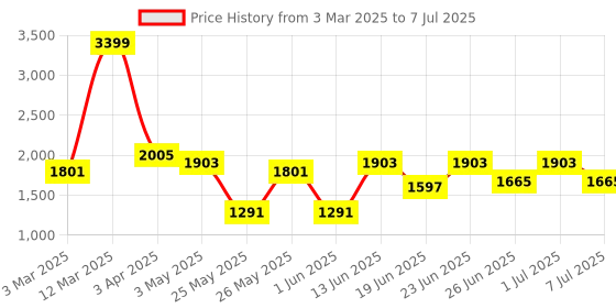 myntra.com Action Men Mesh Running Non-Marking Shoes action Price History Graph from 3 Mar 2025 to 7 Jul 2025