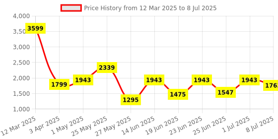 myntra.com Action Men Mesh Running Non-Marking Shoes action Price History Graph from 12 Mar 2025 to 8 Jul 2025