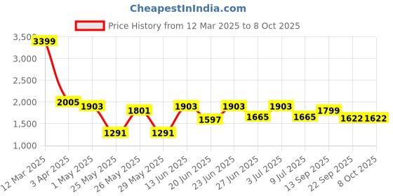 myntra.com Action Men Mesh Running Non-Marking Shoes action Price History Graph from 12 Mar 2025 to 8 Oct 2025