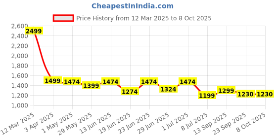 myntra.com Action Men Mesh Running Non-Marking Shoes action Price History Graph from 12 Mar 2025 to 8 Oct 2025
