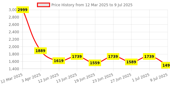 myntra.com Action Men Mesh Running Non-Marking Shoes action Price History Graph from 12 Mar 2025 to 9 Jul 2025