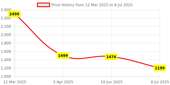 myntra.com Action Men Mesh Running Non-Marking Shoes action Price History Graph from 12 Mar 2025 to 8 Jul 2025