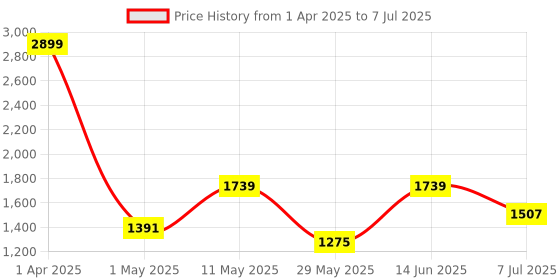 myntra.com Action Men Mesh Running Non-Marking Shoes action Price History Graph from 1 Apr 2025 to 7 Jul 2025