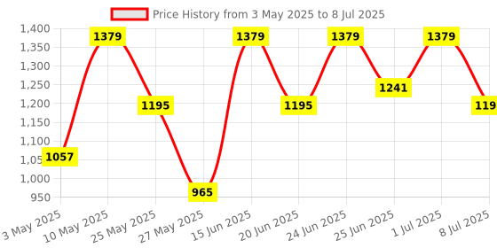 myntra.com Action Men Mesh Running Non-Marking Shoes action Price History Graph from 3 May 2025 to 8 Jul 2025