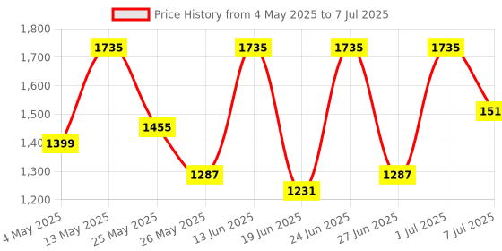 myntra.com Action Men Mesh Running Non-Marking Shoes action Price History Graph from 4 May 2025 to 7 Jul 2025