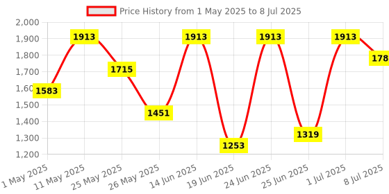 myntra.com Action Men Mesh Running Non-Marking Shoes action Price History Graph from 1 May 2025 to 8 Jul 2025